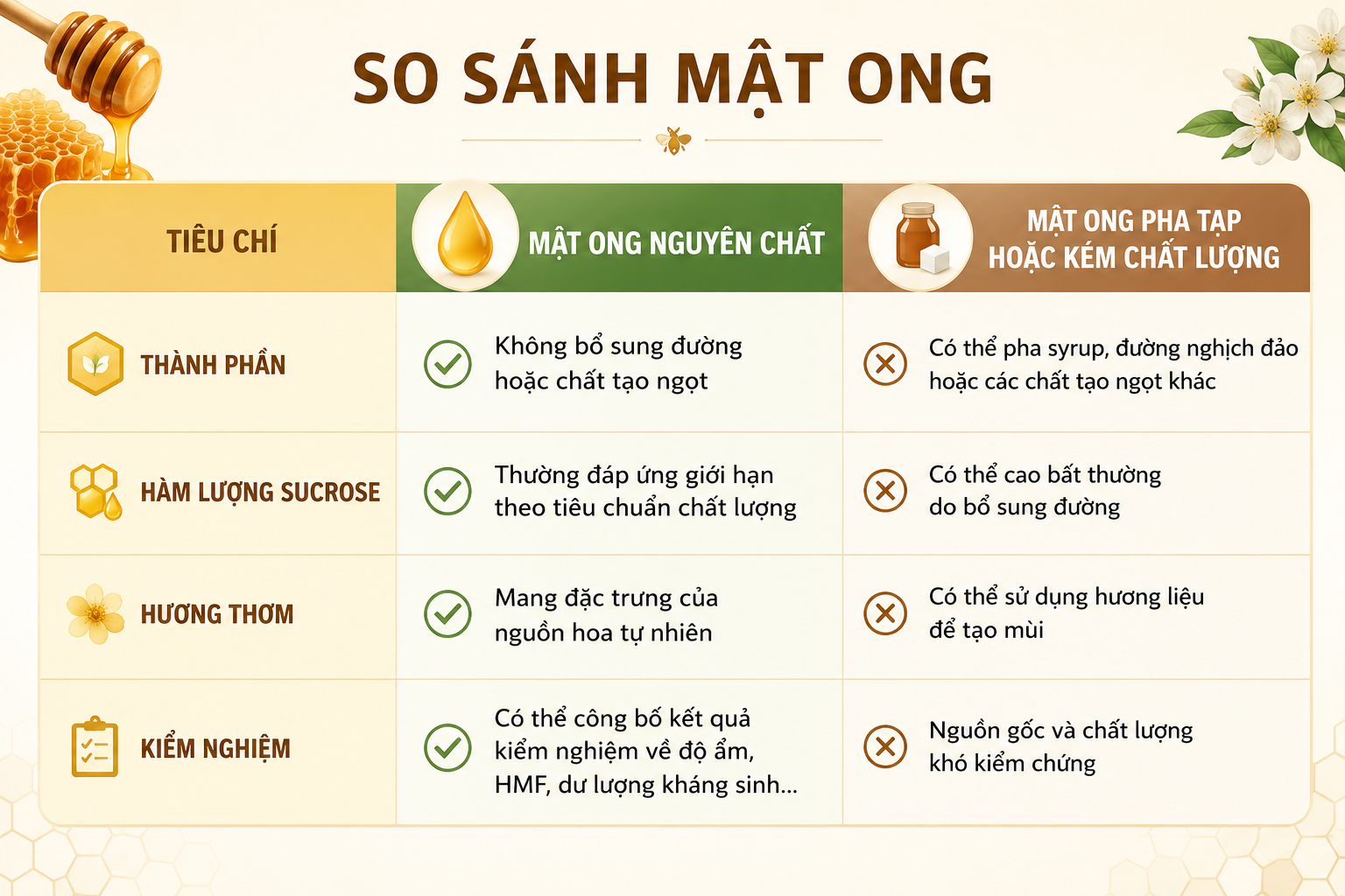 Cách phân biệt mật ong nguyên chất và mật ong pha tạp. Hình ảnh: Sâm Vina
