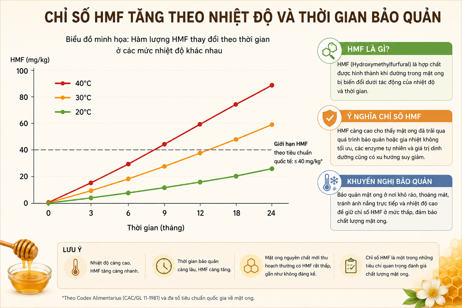 Chỉ số HMF tăng theo nhiệt độ và thời gian bảo quản. Hình ảnh: Sâm Vina